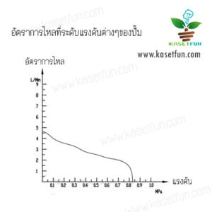 อัตราการไหลปั๊ม